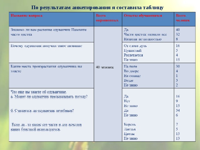 По результатам анкетирования я составила таблицу   