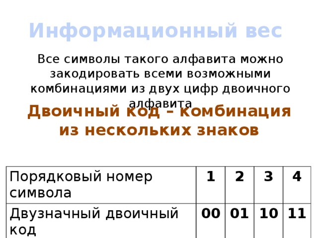 Информационный вес Все символы такого алфавита можно закодировать всеми возможными комбинациями из двух цифр двоичного алфавита Двоичный код – комбинация из нескольких знаков Порядковый номер символа Двузначный двоичный код 1 2 00 3 01 4 10 11 