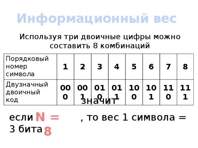 Информационный вес Используя три двоичные цифры можно составить 8 комбинаций Порядковый номер символа 1 Двузначный двоичный код 2 000 3 001 4 010 5 011 6 100 7 101 8 110 111 значит N = 8 если , то вес 1 символа = 3 бита 