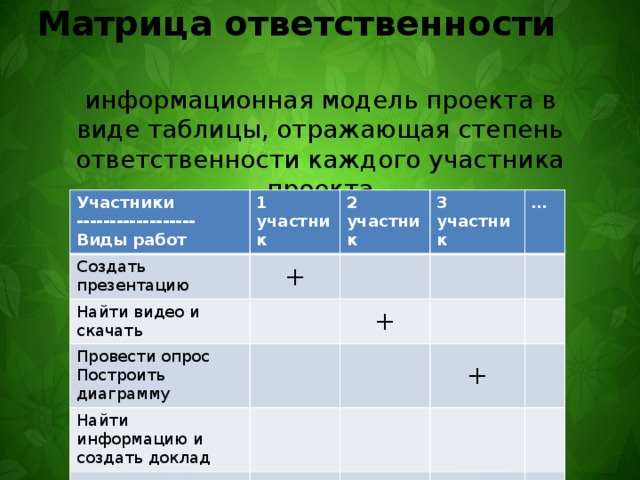 Матрица ответственности информационная модель проекта в виде таблицы, отражающая степень ответственности каждого участника проекта Участники 1 участник ------------------ Создать презентацию 2 участник Виды работ + Найти видео и скачать 3 участник Провести опрос … + Построить диаграмму Найти информацию и создать доклад … + 