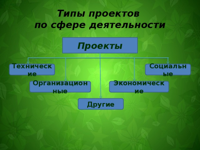 Типы проектов по сферам деятельности