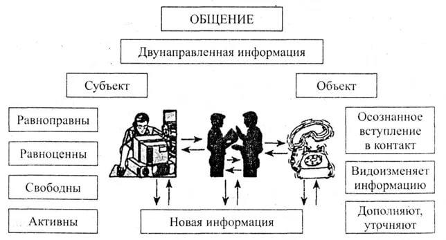 Дополните схему межличностные отношения личные неформальные ответ