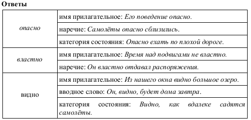 Синтаксические функции частей речи. Определите синтаксическую функцию слова видно. Дан ряд слов на о опасно властно видно определите какими частями. Категория состояния и наречие как отличить. Дан ряд слов на о опасно,властно,видно.