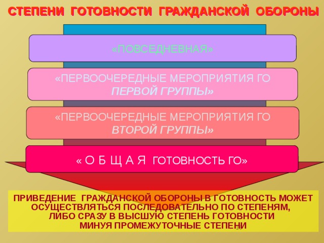 План приведения в готовность го имеет следующие разделы