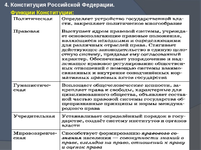 Функции конституции. Функции Конституции РФ таблица. Составьте таблицу характеризующую функции Конституции РФ. Функции Конституции таблица. Мировоззренческая функция Конституции РФ.