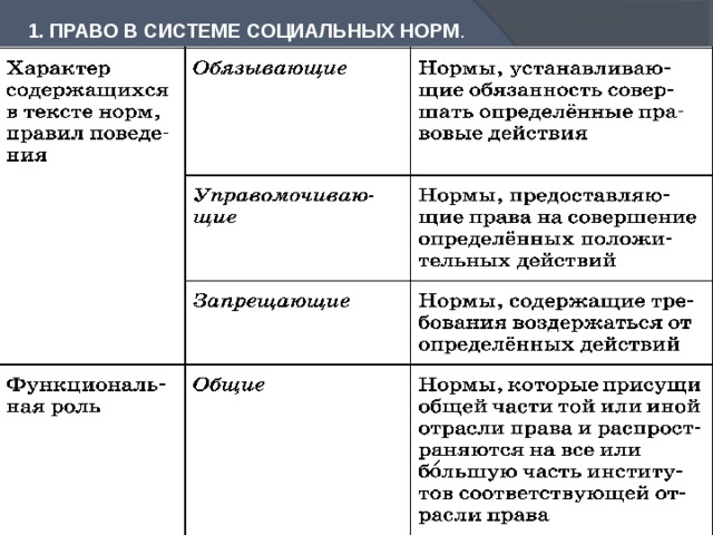 Социальные нормы таблица 7 класс