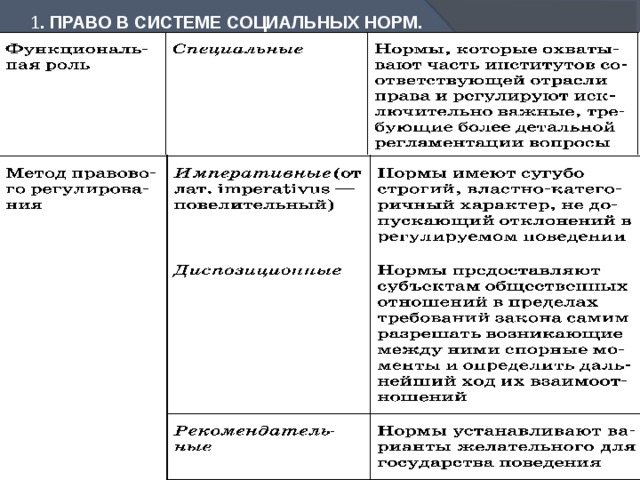 Социальные нормы таблица 7 класс