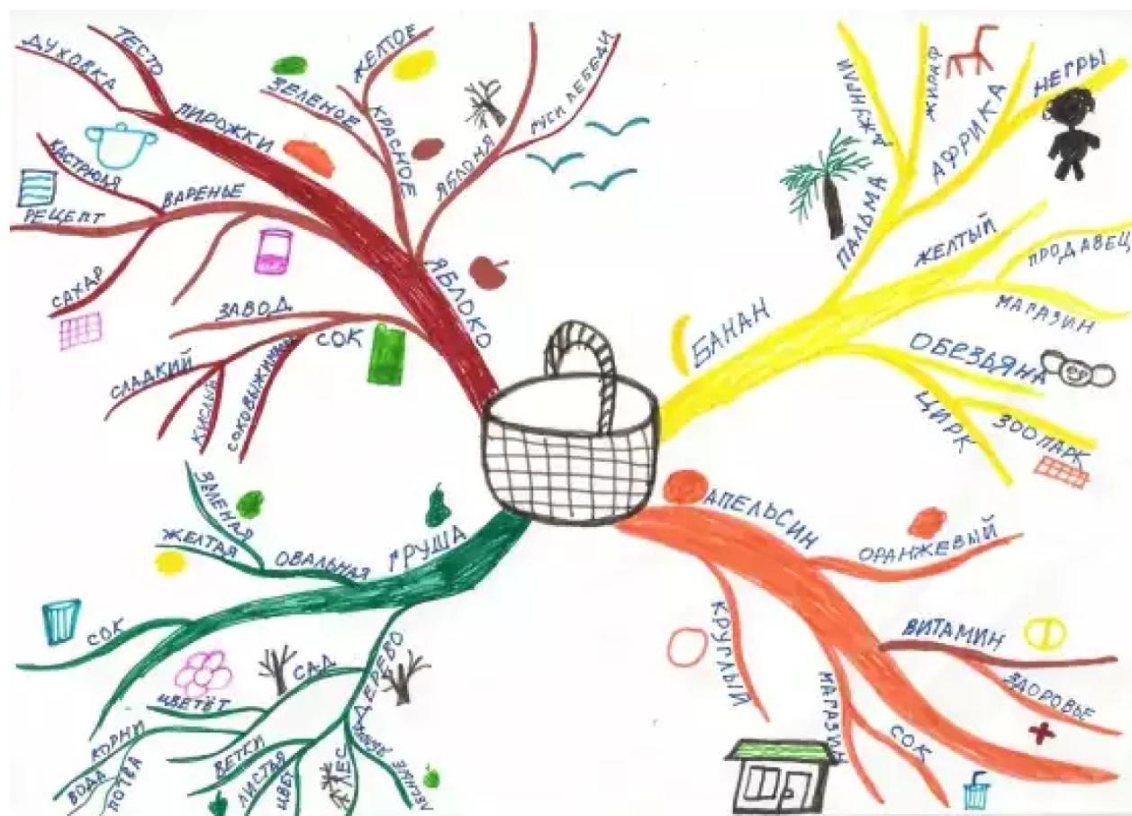 C работа с рисунками. Метод мыслительных карт Тони Бьюзен в ДОУ. Метод ментальные карты Тони Бьюзен. Ментальные карты для дошкольников Тони Бьюзен. Мыслительные карты Тони Бьюзена для дошкольников.
