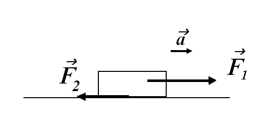 2 закон ньютона рисунок