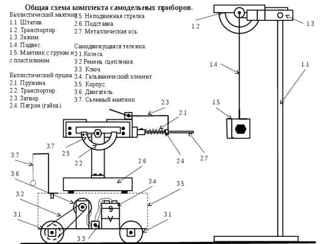 Общая схема комплекта самодельных приборов. Баллистический маятник. 1.1. Штатив. 1.2. Транспортир. 1.3. Зажим. 1.4. Подвес. 1.5. Маятник с грузом и с пластилином. Баллистический пушка. 2.1. Пружина. 2.2. Транспортир. 2.3. Затвор. 2.4. Патрон (гайка). 2.5. Неподвижная стрелка. 2.6. Подставка. 2.7. Металлическая ось. Самодвижущаяся тележка. 3.1.Колеса. 3.2 Ремень сцепления. 3.3. Ключ. 3.4. Гальванический элемент 3.5. Корпус. 3.6. Двигатель. 3.7. Съемный маятник. 1.3 1.2 1.4 1.1 2.3 1.5 2.1 3.7 2.5 3.7 2.7 2.6 2.4 2.2 3.6 3.4 3.5 3.2 9 V 3.1 3.1 3.3  