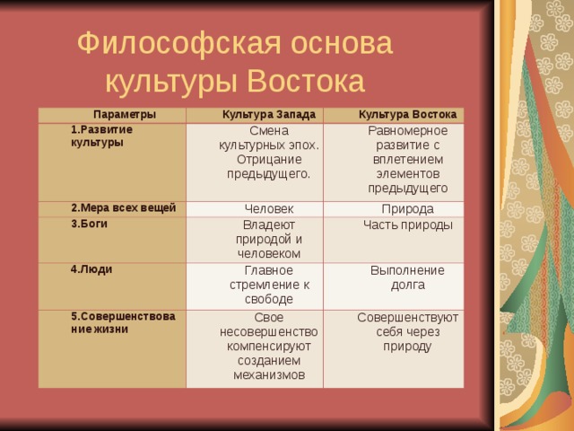 Литература запада и востока. Смена культурных эпох. Основные параметры культуры. Черты Восточной культуры. Восточные культуры список.