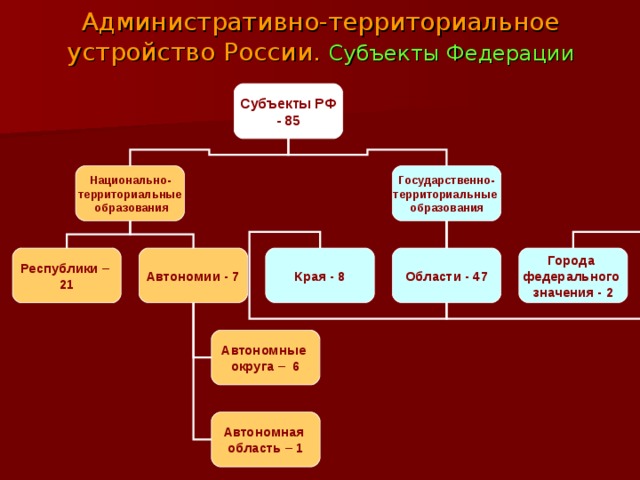 Административно-территориальное устройство России. Субъекты Федерации Субъекты РФ - 85 Государственно- территориальные образования Национально- территориальные  образования Республики – 21 Автономии - 7 Края - 8 Области - 47 Города федерального значения - 2 Автономные округа – 6 Автономная область – 1 