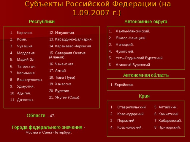 Субъекты Российской Федерации (на 1.09.2007 г.) Республики Автономные округа Ханты-Мансийский. Ямало-Ненецкий. Ненецкий. Чукотский. Усть-Ордынский Бурятский. Агинский Бурятский. Карелия. Коми. Чувашия. Мордовия. Марий Эл. Татарстан. Калмыкия. Башкортостан. Удмуртия. Адыгея. Дагестан.  12. Ингушетия. 13. Кабардино-Балкария. 14. Карачаево-Черкесия. 15. Северная Осетия (Алания). 16. Чеченская. 17. Алтай. 18. Тыва (Тува). 19. Хакассия. 20. Бурятия. 21. Якутия (Саха). Автономная область 1. Еврейская. Края Ставропольский. Краснодарский. Пермский. Красноярский. 5. Алтайский. 6. Камчатский. 7. Хабаровский. 8. Приморский. Области  – 47. Города федерального значения - Москва и Санкт-Петербург. 