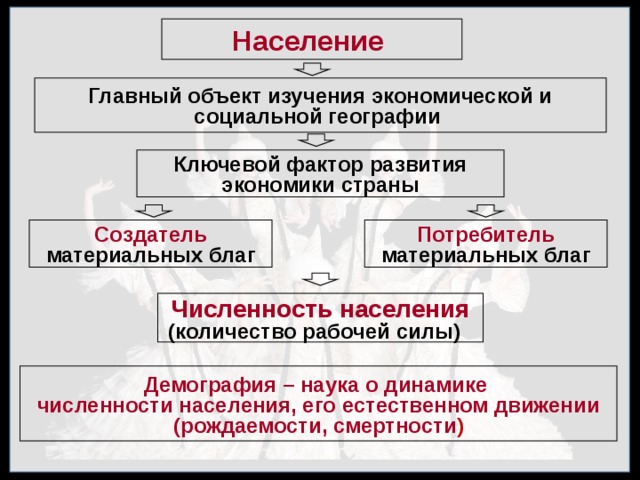 Воспроизводство населения польши. Объект изучения географии населения. Население и экономика схема. Факторы воспроизводства населения. Развитие демографической науки таблица.