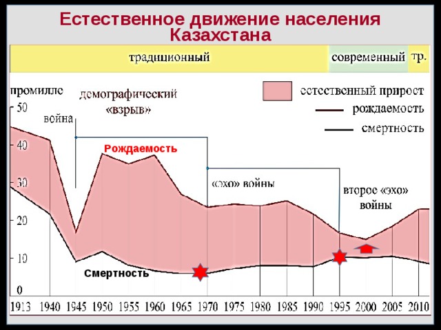 Демографические процессы казахстана. Демографическая ситуация Казахстана. Рождаемость в Казахстане. Рождаемость и смертность в Казахстане. Рождаемость в Казахстане статистика.