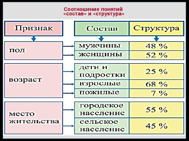 Казахстан структура населения. Признаки состава населения. Структура населения Казахстана по полу. Состав понятия. Структура участка, численность и Возраст детей..