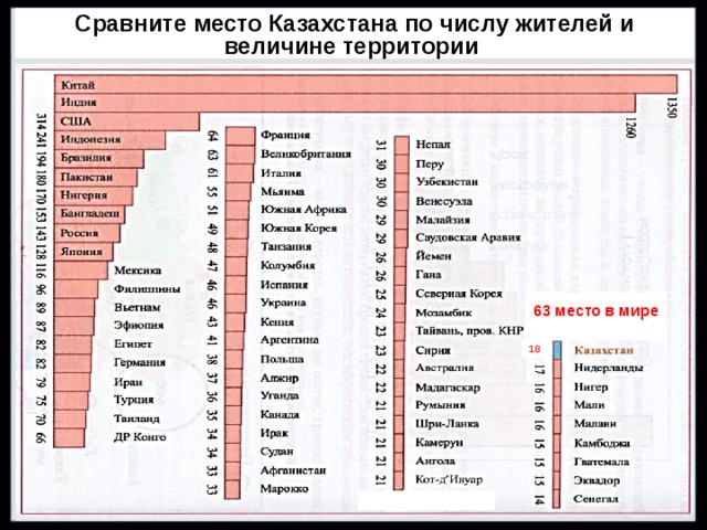 Казахстан место по площади. Площадь Казахстана занимает место в мире. Численность населения казахстанцев в мире. Население городов Казахстана. Какое место в мире занимает Казахстан по площади территории.