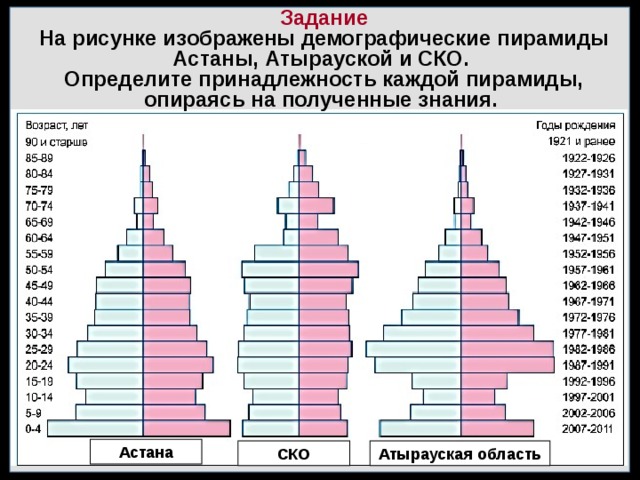 Демографическая карта казахстана