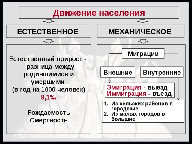 Движение населения схема