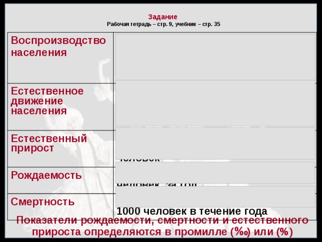  Задание  Рабочая тетрадь – стр. 9, учебник – стр. 35   Показатели рождаемости, смертности и естественного прироста определяются в промилле ( ‰ ) или (%) Воспроизводство населения Смена поколений в результате естественного движения населения, определяемое рождаемостью и смертностью Естественное  Естественный прирост движение  (воспроизводство населения), постоянное возобновление поколений людей в результате рождений и смертей населения разница между рожденными и умершими в расчете на 1000 человек Рождаемость количество родившихся на 1000 человек за год Смертность количество умерших в расчете на 1000 человек в течение года     