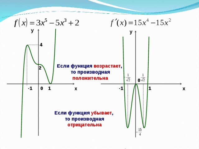 y y 4 Если функция возрастает ,  то производная  положительна 2 0 1 1 -1 0 -1 x x Если функция убывает ,  то производная  отрицательна 