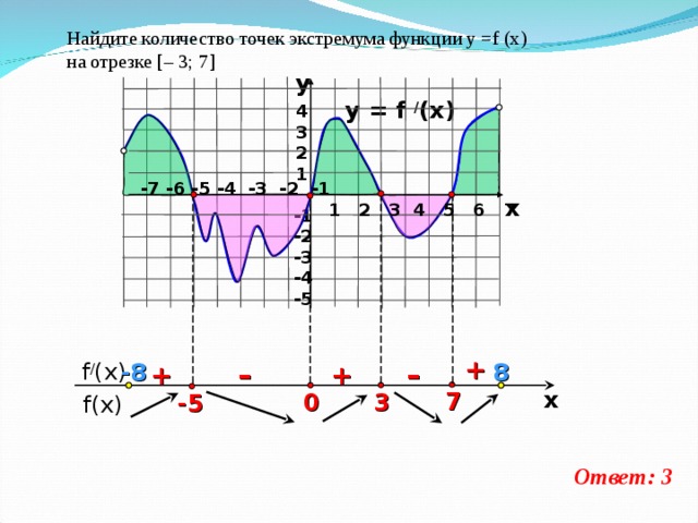 Найдите количество точек экстремума функции у = f  (x)  на отрезке [ – 3; 7 ] y y = f / (x) 4 3 2 1 -7 -6 -5 -4 -3 -2 -1 x 1 2 3 4 5 6 7 -1 -2 -3 -4 -5   +  f / (x) + – - 8 8 – + x 7 3 0 -5  f(x) Ответ: 3 