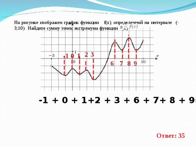     На рисунке изображен график функции f(x) , определенной на интервале (-3;10)  . Найдите сумму точек экстремума функции f(x)  . 3 2 1 0 -1 6 7 8 9 -1 + 0 + 1+2 + 3 + 6 + 7+ 8 + 9= 35 Ответ: 35 