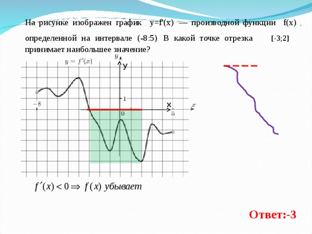 На рисунке изображен график y=f'(x)    — производной функции f(x)  , определенной на интервале (-8:5) . В какой точке отрезка  [-3;2]   принимает наибольшее значение? у х Ответ:-3 