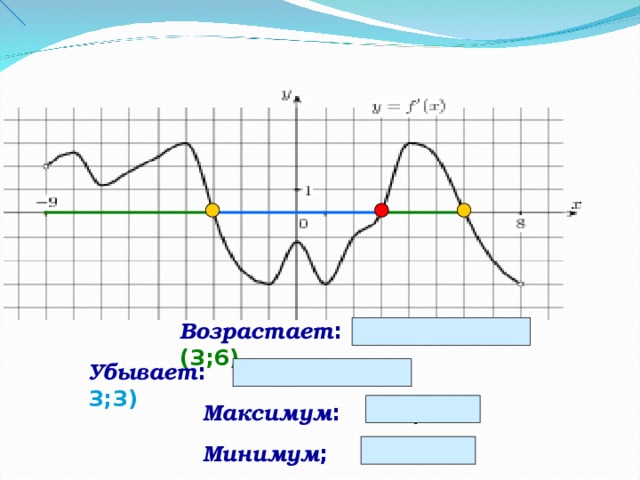 Возрастает :  (-9;-3) и (3;6)   Убывает :  (-3;3)  Максимум :  - 3; 6 Минимум ;  3   