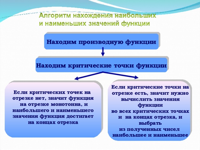 Находим производную функции Находим критические точки функции Если критических точек на отрезке нет, значит функция  на отрезке монотонна, и наибольшего и наименьшего значения функция достигает на концах отрезка  Если критические точки на отрезке есть, значит нужно вычислить значения функции во всех критических точках и на концах отрезка, и выбрать из полученных чисел наибольшее и наименьшее 