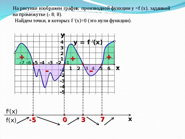 На рисунке изображен график производной функции у = f  (x) , заданной на промежутке (- 8; 8). Найдем точки, в которых f  / (x) =0 (это нули функции). y y = f / (x) 4 3 2 1 + + + -7 -6 -5 -4 -3 -2 -1 x 1 2 3 4 5 6 7 – – -1 -2 -3 -4 -5    f / (x) x 7 3 0 -5  f(x) 