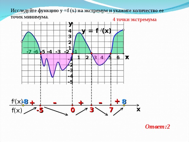 Исследуйте функцию у = f  (x) на экстремум и укажите количество ее точек минимума. 4 точки экстремума y y = f / (x) 4 3 2 1 -7 -6 -5 -4 -3 -2 -1 x 1 2 3 4 5 6 7 -1 -2 -3 -4 -5   +  f / (x) – - 8 + + – 8 x 7 3 0 -5  f(x) Ответ:2 