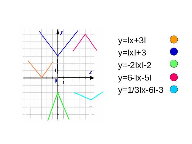  y= Ix+3I  y=IxI+3  y=-2IxI-2  y=6-Ix-5I  y=1/3Ix-6I-3 