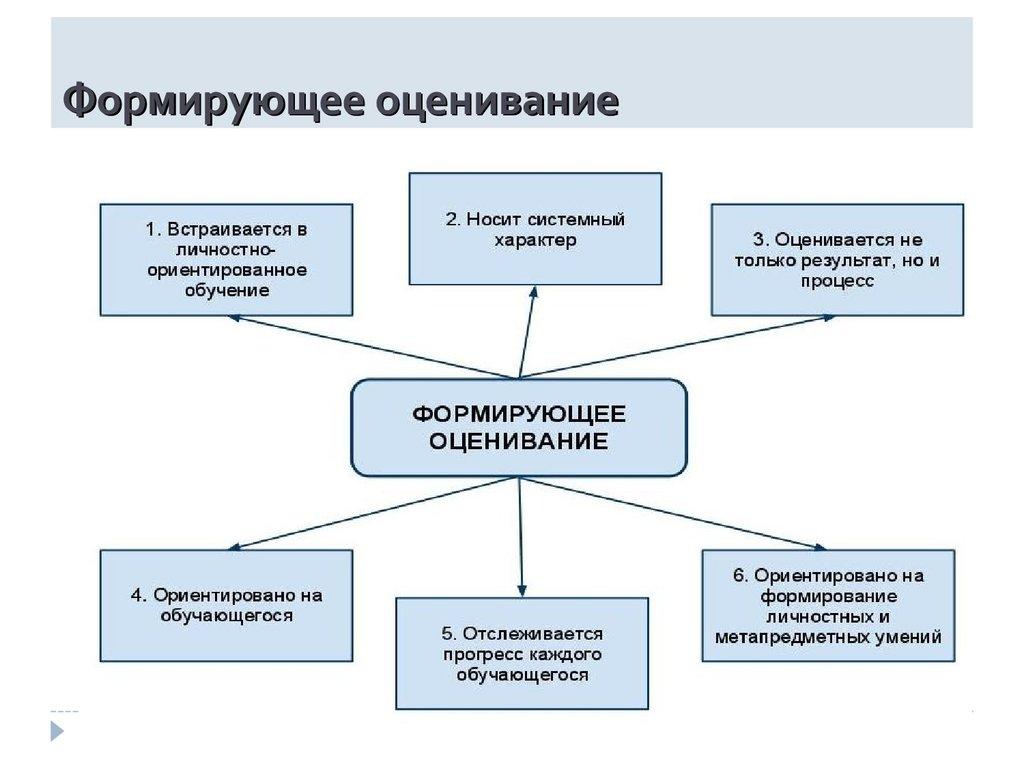 Обобщение опыта по теме 