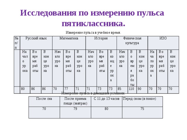 Исследования по измерению пульса  пятиклассника. Измерение пульса в учебное время. № Русский язык п/п Начало урока 80 Во время работы В конце 86 Математика урока 86 Начало урока Во время работы 70 В конце История 77 Начало урока урока 71 Во время работы 71 В конце Физическая культура 73 урока Начало урока 73 Во время работы 85 В конце ИЗО 110 Начало урока урока 90 Во время работы 70 В конце 70 урока 70 Измерение пульса в домашних условиях. После сна После приема пищи (завтрак) 70 С 11 до 13 часов 79 Перед сном (в покое) 80 75