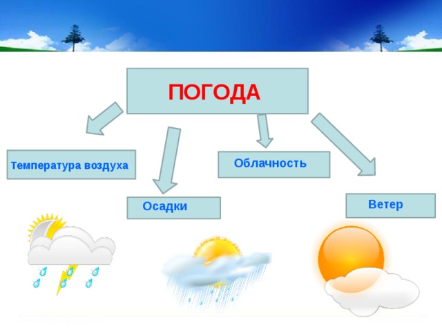 Погода урок 6 класс. Схема погоды. Составить схему элементы погоды. Типы погодных условий. Погодные условия.