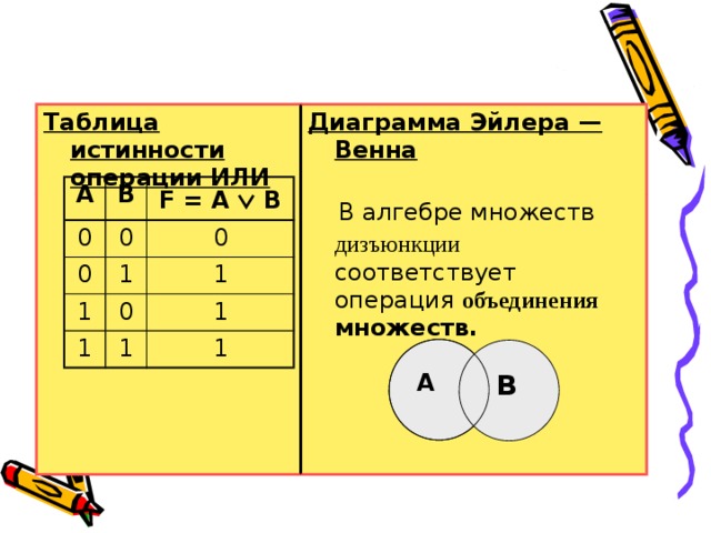 Операции на диаграммах соедини операции не и или с соответствующими диаграммами эйлера