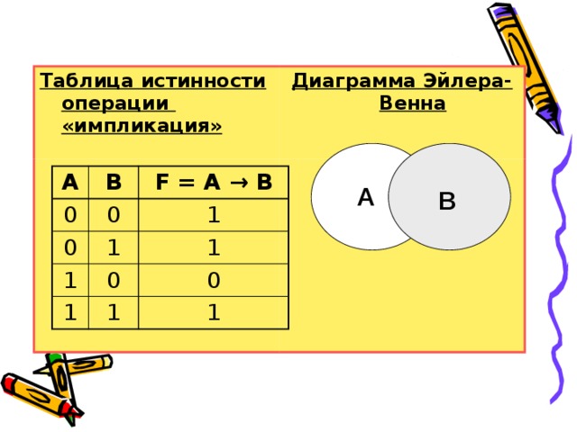 Импликация на диаграмме венна