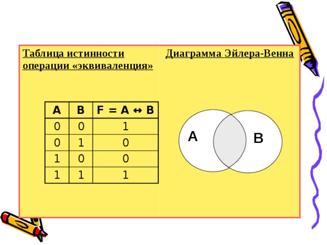 Нарисовать множества истинности и ложности этого предиката