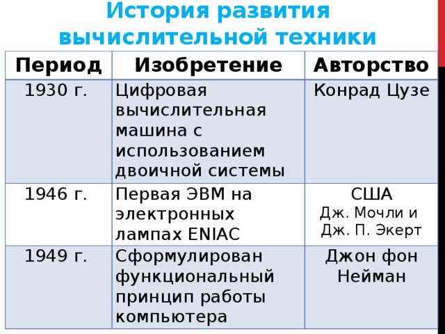 История развития компьютерной техники информатика 7 класс. История развития компьютерной техники таблица. История развития вычислительной техники таблица. Электронный этап развития вычислительной техники таблица. Хронология развития вычислительной техники.