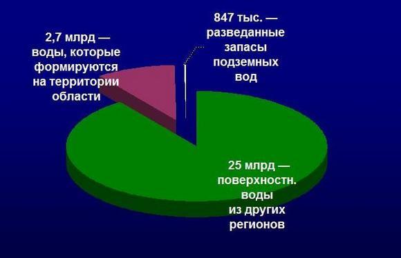 Климат и водные ресурсы ростовской области карта