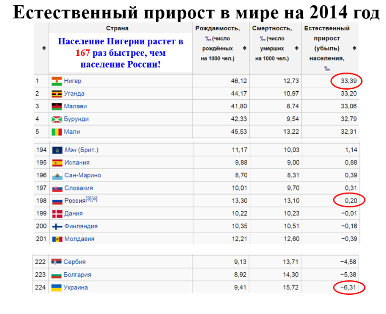 Карта мира прирост населения