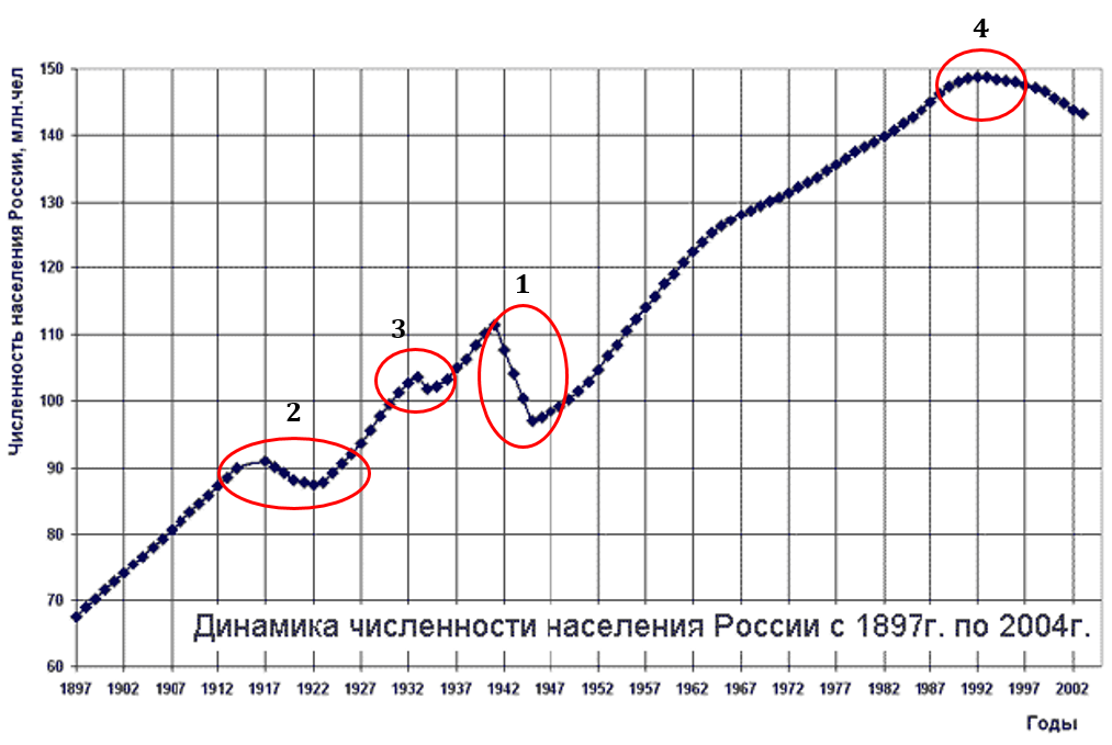 Численность россии за 100 лет