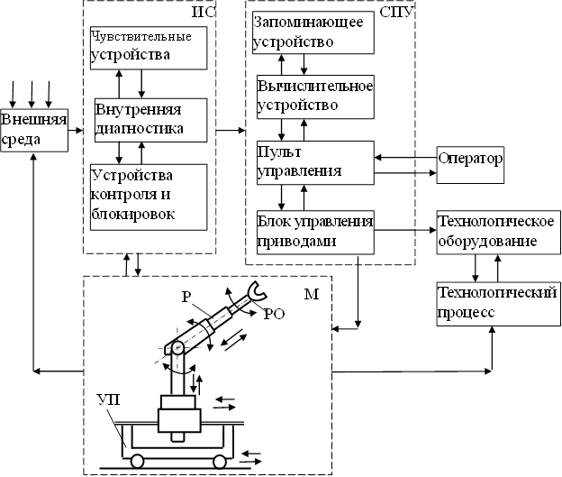 Структурная схема мобильного робота