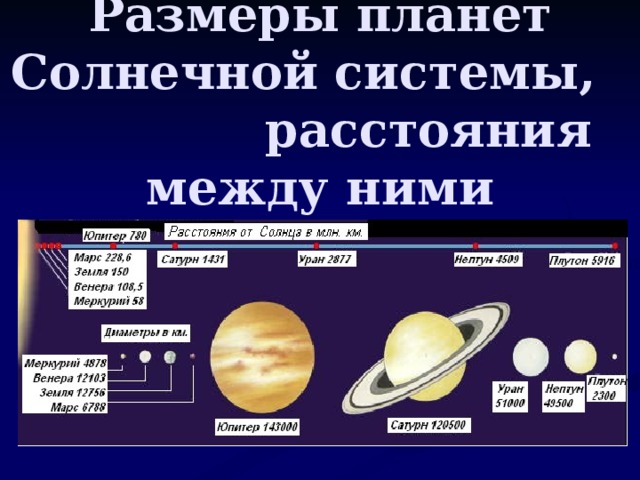 Размеры планет Солнечной системы, расстояния между ними