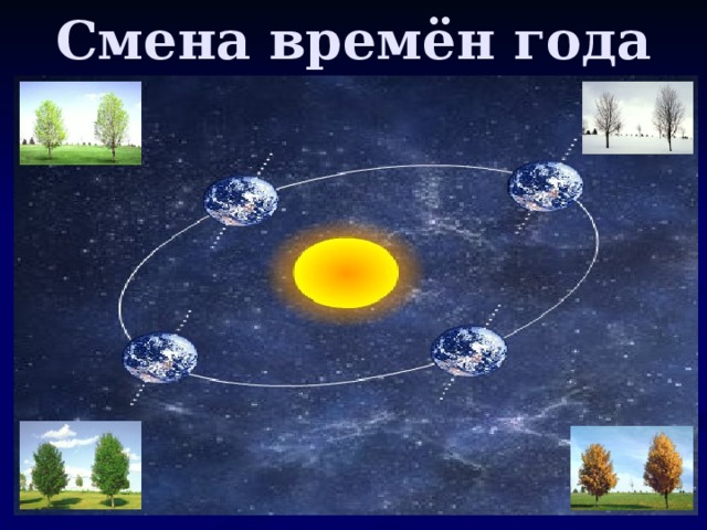 Смена времен года на планетах солнечной. Смена времен года. Смена времен года астрономия. Смена времен года на карте. Смена времен года анимация.