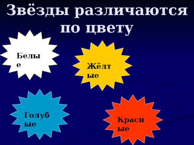 Звёзды различаются по цвету Белые Жёлтые Голубые Красные