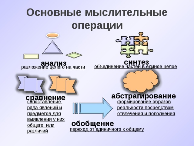 Основные мыслительные операции синтез анализ объединение частей в единое целое разложение целого на части абстрагирование сравнение сопоставление ряда явлений и предметов для выявления у них общего или различий формирование образов реальности посредством отвлечения и пополнения обобщение переход от единичного к общему 