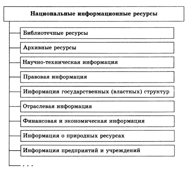 Презентация 11 класс информатика информационные ресурсы