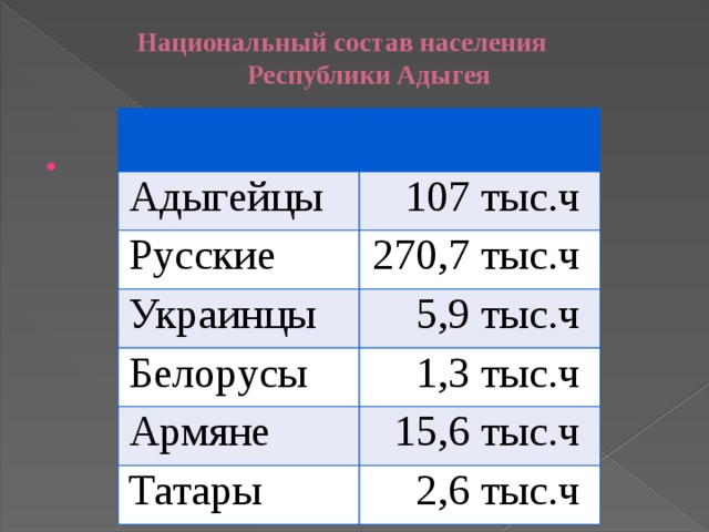 Национальный состав населения Республики Адыгея    Адыгейцы 107 тыс.ч Русские 270,7 тыс.ч Украинцы 5,9 тыс.ч Белорусы 1,3 тыс.ч Армяне 15,6 тыс.ч Татары 2,6 тыс.ч   